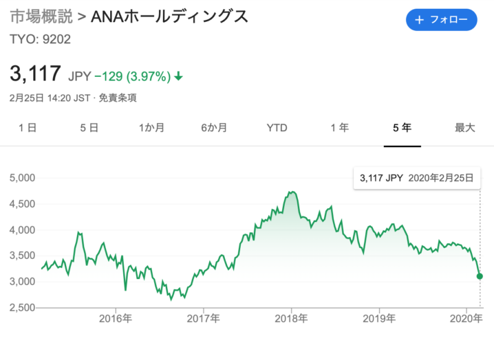 Ana 株価 チャート